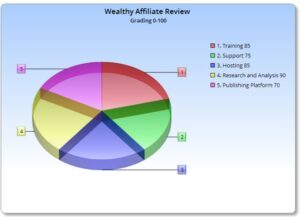 Wealthy Affiliate Does It Work-A image of chart for overall review