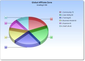 Does Global Affiliate Zone Work- Image of Chart for GAZ